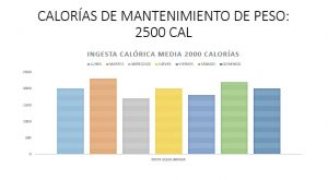 Déficit medio semanal 3500 calorías